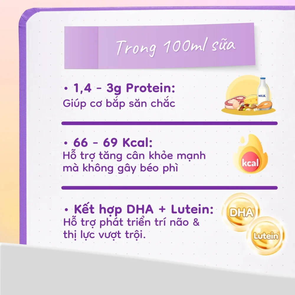 Hình ảnh bảng thành phần dinh dưỡng trong 100ml sữa công thức: chứa 1,4 – 3g Protein hỗ trợ cơ bắp, 66 – 69 Kcal giúp tăng cân khỏe mạnh không gây béo phì, kết hợp DHA và Lutein hỗ trợ phát triển trí não và thị lực vượt trội.